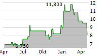 ASURE SOFTWARE INC Chart 1 Jahr