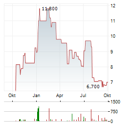 ASURE SOFTWARE Aktie Chart 1 Jahr