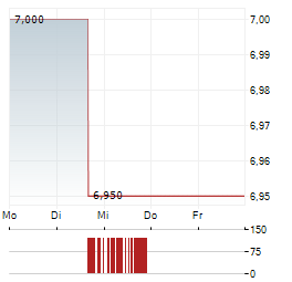 ASURE SOFTWARE Aktie 5-Tage-Chart