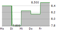 ASURE SOFTWARE INC 5-Tage-Chart