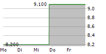 ASURE SOFTWARE INC 5-Tage-Chart