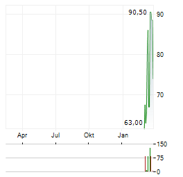 ASUSTEK Aktie Chart 1 Jahr