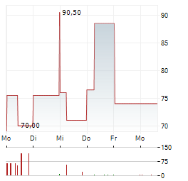 ASUSTEK Aktie 5-Tage-Chart