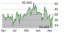 ASX LIMITED ADR Chart 1 Jahr