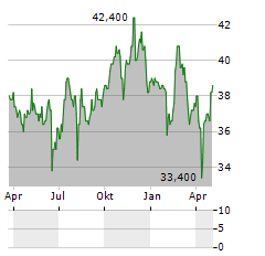 ASX LIMITED ADR Aktie Chart 1 Jahr