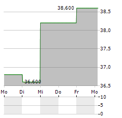 ASX LIMITED ADR Aktie 5-Tage-Chart