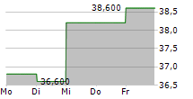 ASX LIMITED ADR 5-Tage-Chart