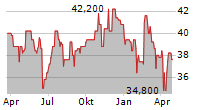 ASX LIMITED Chart 1 Jahr