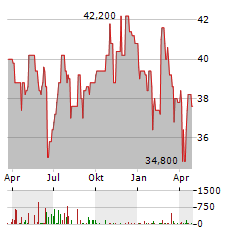 ASX Aktie Chart 1 Jahr