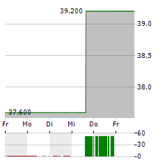 ASX Aktie 5-Tage-Chart