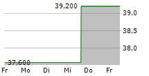 ASX LIMITED 5-Tage-Chart