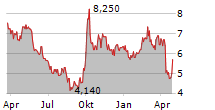 ASYMCHEM LABORATORIES TIANJIN CO LTD Chart 1 Jahr