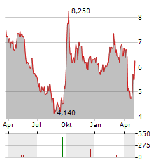 ASYMCHEM LABORATORIES Aktie Chart 1 Jahr