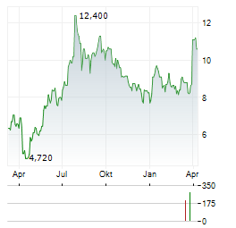 ASYMCHEM LABORATORIES Aktie Chart 1 Jahr