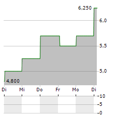 ASYMCHEM LABORATORIES Aktie 5-Tage-Chart