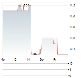 ASYMCHEM LABORATORIES Aktie 5-Tage-Chart