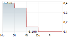 ASYMCHEM LABORATORIES TIANJIN CO LTD 5-Tage-Chart