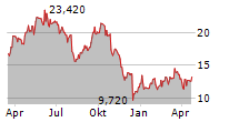 AT&S AUSTRIA TECHNOLOGIE & SYSTEMTECHNIK AG Chart 1 Jahr