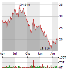 AT&S Aktie Chart 1 Jahr