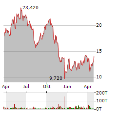 AT&S AUSTRIA TECHNOLOGIE & SYSTEMTECHNIK AG Jahres Chart