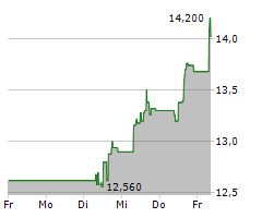 AT&S AUSTRIA TECHNOLOGIE & SYSTEMTECHNIK AG Chart 1 Jahr