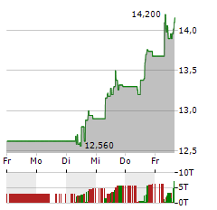 AT&S Aktie 5-Tage-Chart