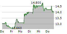 AT&S AUSTRIA TECHNOLOGIE & SYSTEMTECHNIK AG 5-Tage-Chart