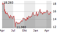 AT&T INC Chart 1 Jahr