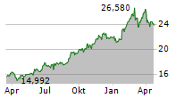 AT&T INC Chart 1 Jahr