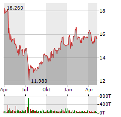 AT&T Aktie Chart 1 Jahr