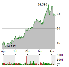 AT&T INC Jahres Chart