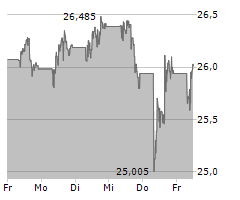 AT&T INC Chart 1 Jahr