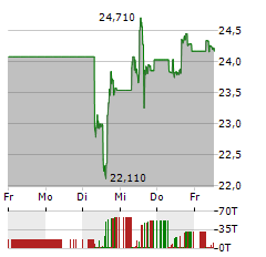 AT&T Aktie 5-Tage-Chart