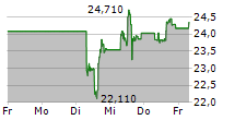 AT&T INC 5-Tage-Chart