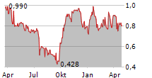 ATA CREATIVITY GLOBAL ADR Chart 1 Jahr