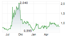 ATA CREATIVITY GLOBAL ADR Chart 1 Jahr