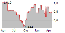 ATA CREATIVITY GLOBAL ADR Chart 1 Jahr