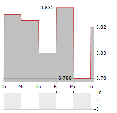 ATA CREATIVITY GLOBAL Aktie 5-Tage-Chart