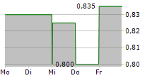 ATA CREATIVITY GLOBAL ADR 5-Tage-Chart