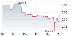 ATA CREATIVITY GLOBAL ADR 5-Tage-Chart