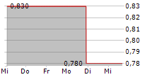 ATA CREATIVITY GLOBAL ADR 5-Tage-Chart