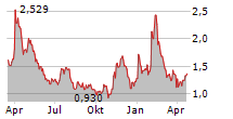 ATAI LIFE SCIENCES NV Chart 1 Jahr