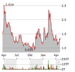 ATAI LIFE SCIENCES Aktie Chart 1 Jahr