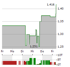 ATAI LIFE SCIENCES Aktie 5-Tage-Chart