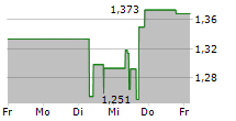 ATAI LIFE SCIENCES NV 5-Tage-Chart