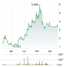 ATAIBECKLEY Aktie Chart 1 Jahr
