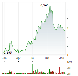 ATAIBECKLEY Aktie Chart 1 Jahr