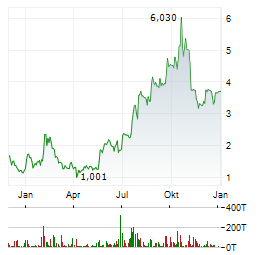 ATAIBECKLEY Aktie Chart 1 Jahr