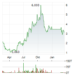 ATAIBECKLEY Aktie Chart 1 Jahr