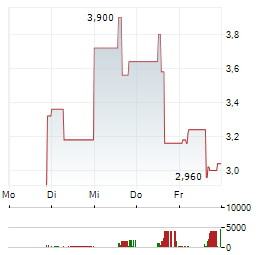 ATAIBECKLEY Aktie 5-Tage-Chart